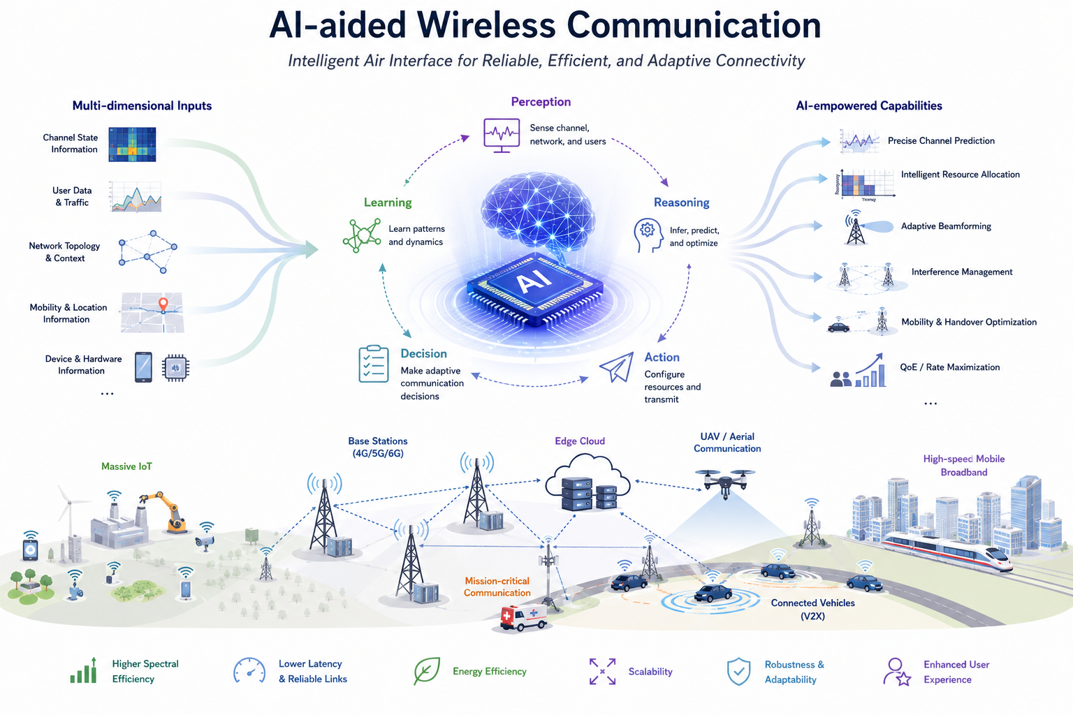AI-aided Wireless Communication