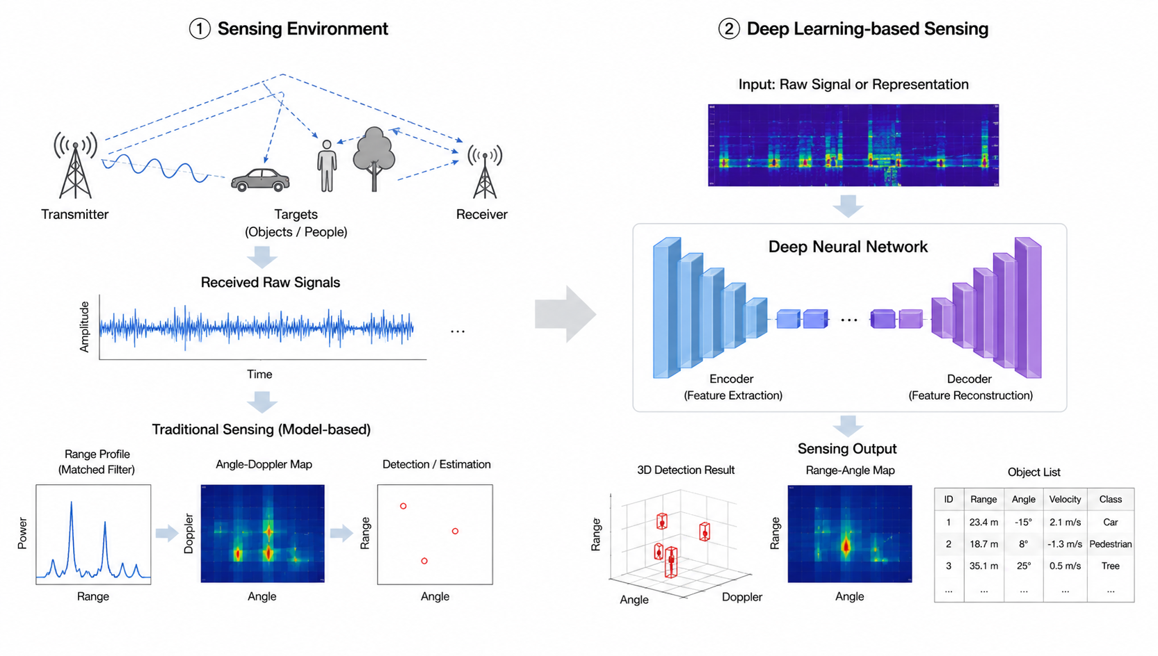 Deep Learning-based Sensing